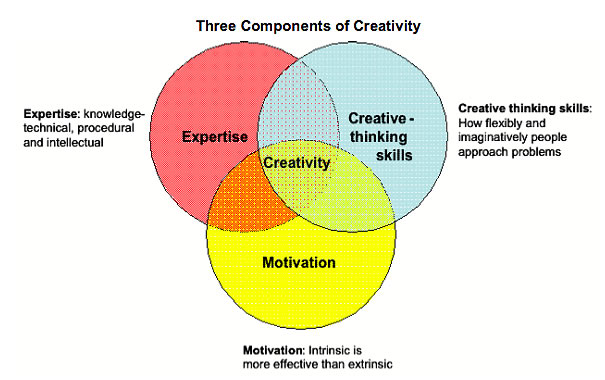 Problem Space Hypothesis & Creativity - Chapter 10: Thinking & Problem