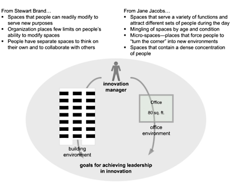 Figure 1: food for thought for the innovation manager from the Stewart Brand and Jane Jacobs.