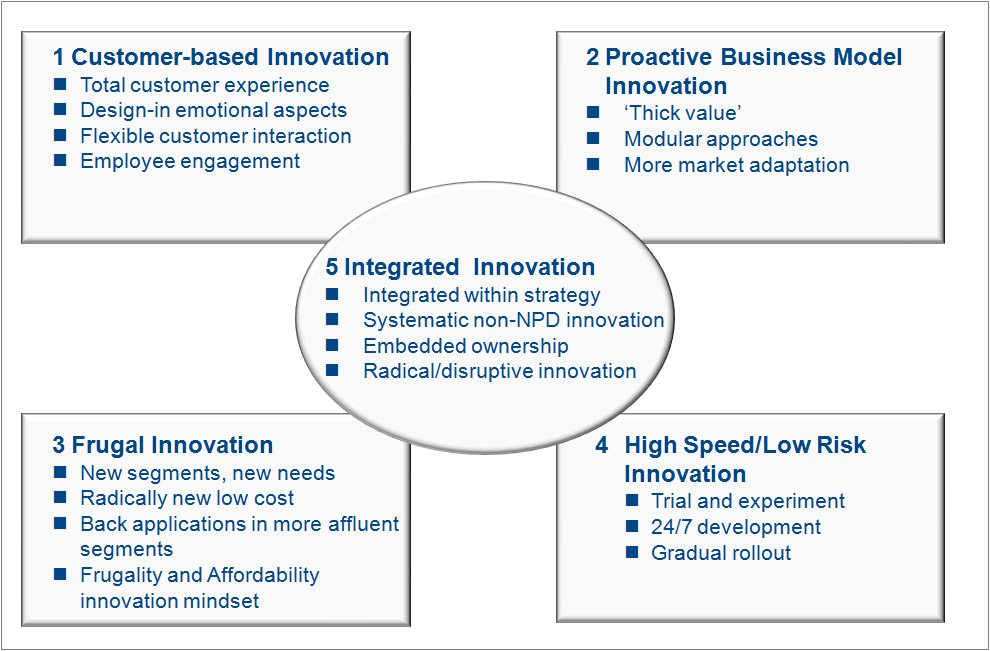 The Future of Innovation Management: 5 Key Steps for ...
