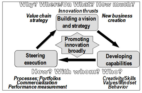 Figure 1: The Scope of Innovation Governance