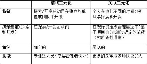 通过组织二元化平衡创新 — 第2部分 - InnovationManagement