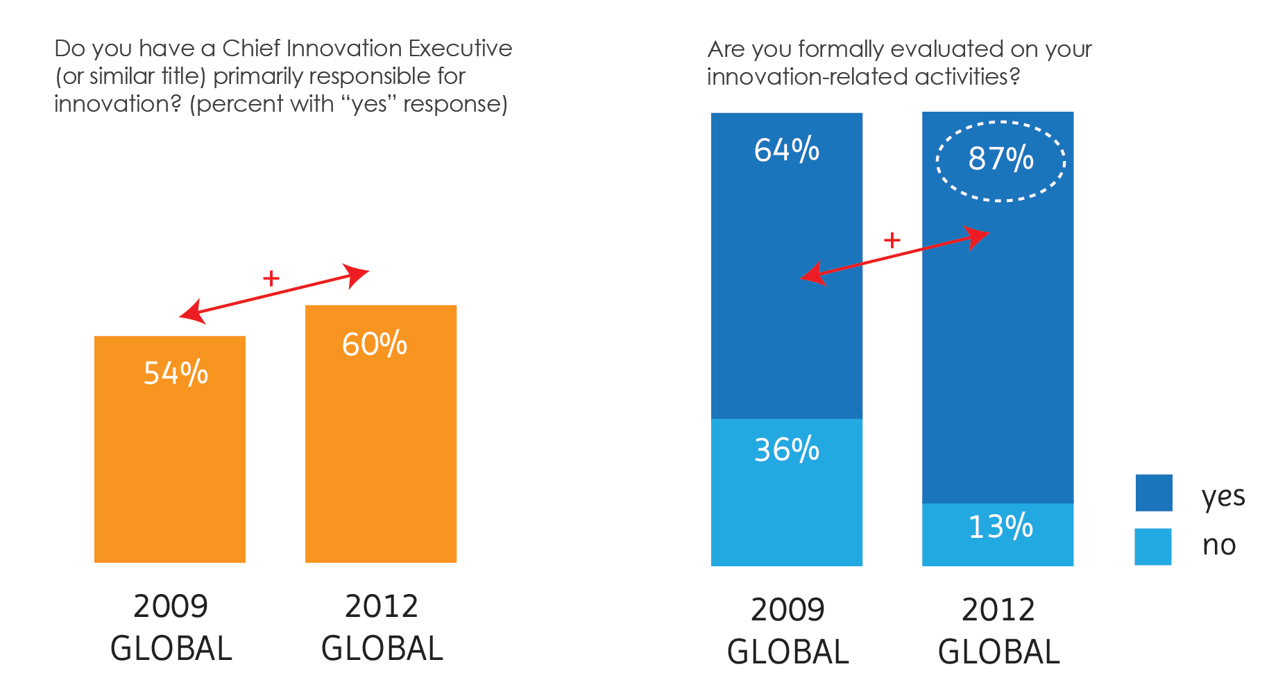 Source: Why “Low Risk” Innovation Is Costly” By Wouter Koetzier and Adi Alon Copyright © 2013 Accenture