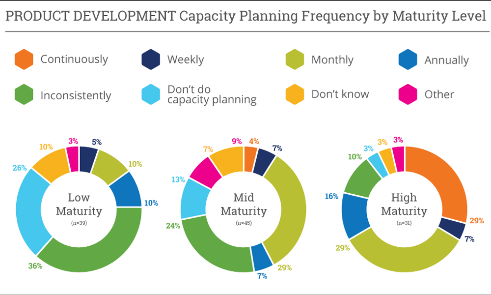 Product Development-Capacity Planning maturity Level
