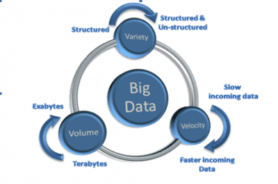 3 V's of Big Data