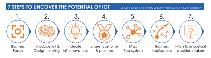 Using Design Thinking to make your employees ready for the Internet-of ...