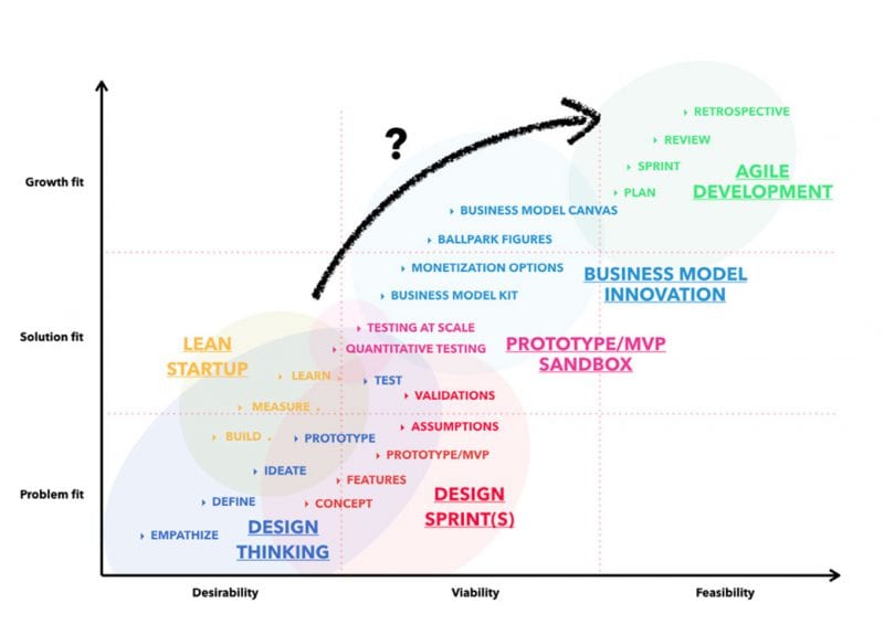 Effectively shifting gears between the different phases of the ...