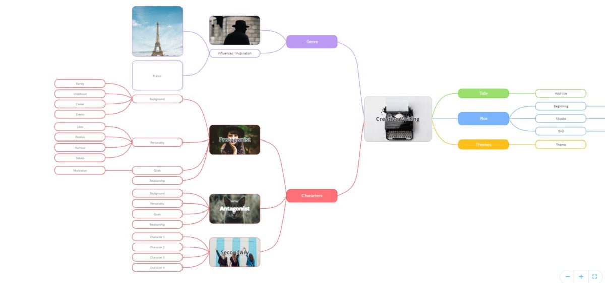 How Mind Mapping Boosts Your Creativity - InnovationManagement