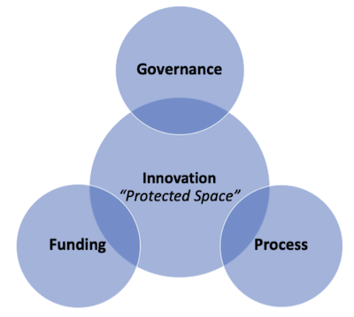 Innovation Protected Space - Innovation Management