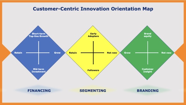 Customer-centric innovation orientation map