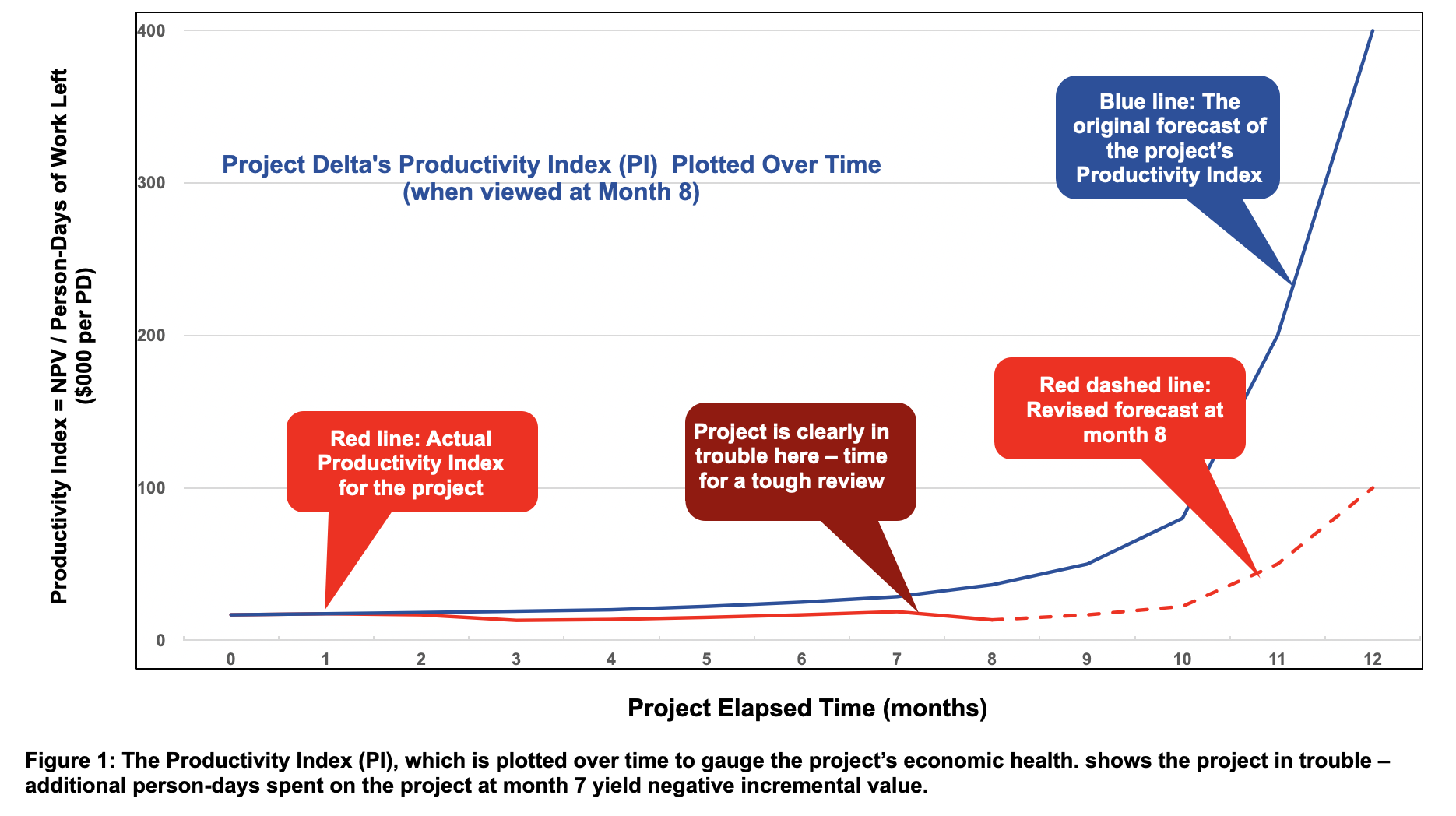 Productivity Index chart